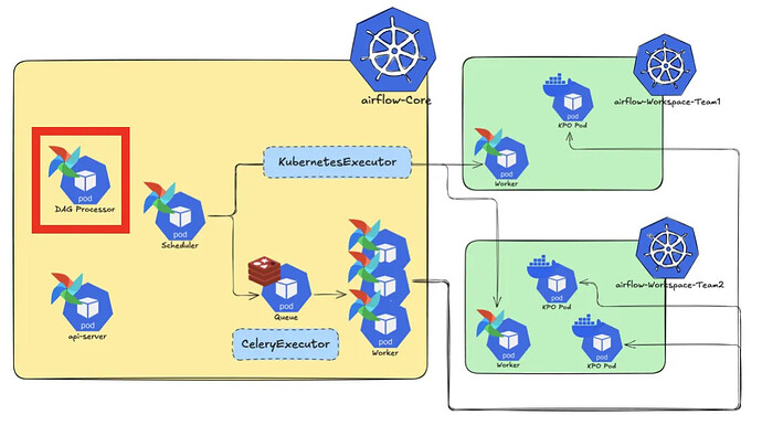 Bottleneck — Dag Processor