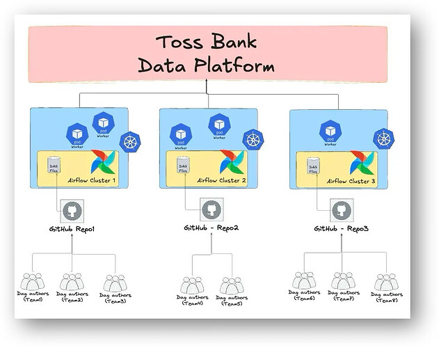 Current Airflow Infrastructure at Toss Bank