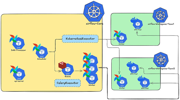 Separation of Core and Workspace
